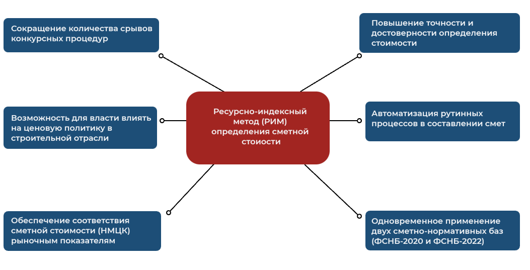Преимущества ресурсно-индексного метода