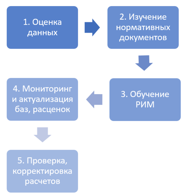 Основные этапы перехода на РИМ для сметчика