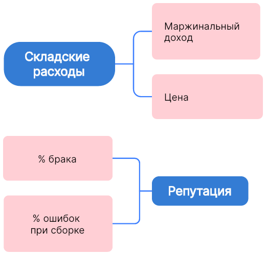 Влияние показателей складской службы на финансовые результаты компании