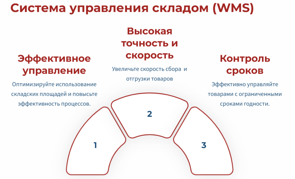 Цели работы WMS-систем