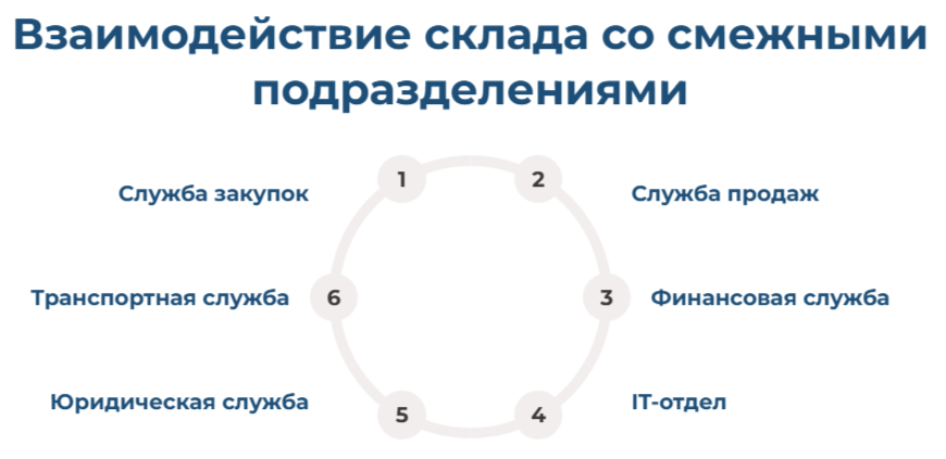 Взаимодействие склада со смежными подразделениями
