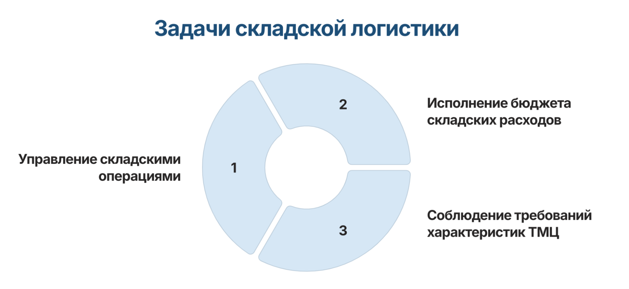 Задачи складской логистики