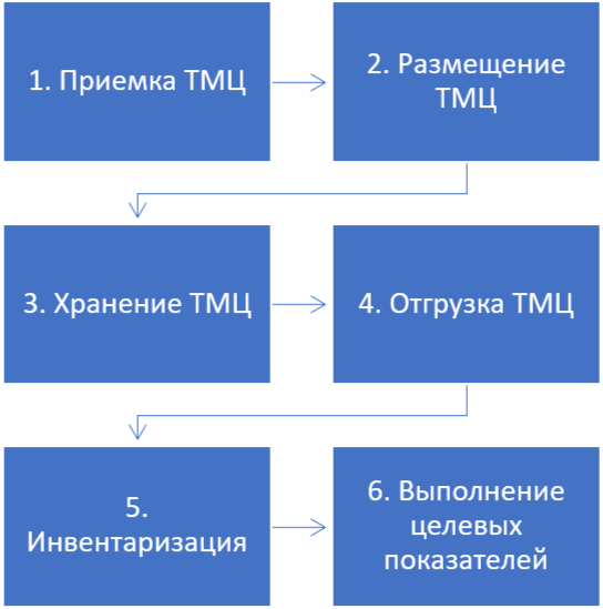 Функции складской логистики