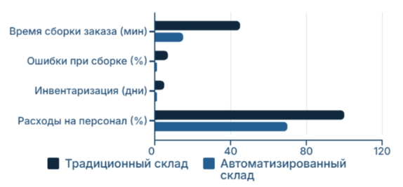 Экономия при автоматизации