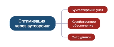 Что можно отдать на аутсорсинг?