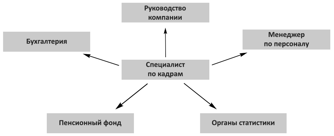 взаимодействие с разными отделами внутри организации